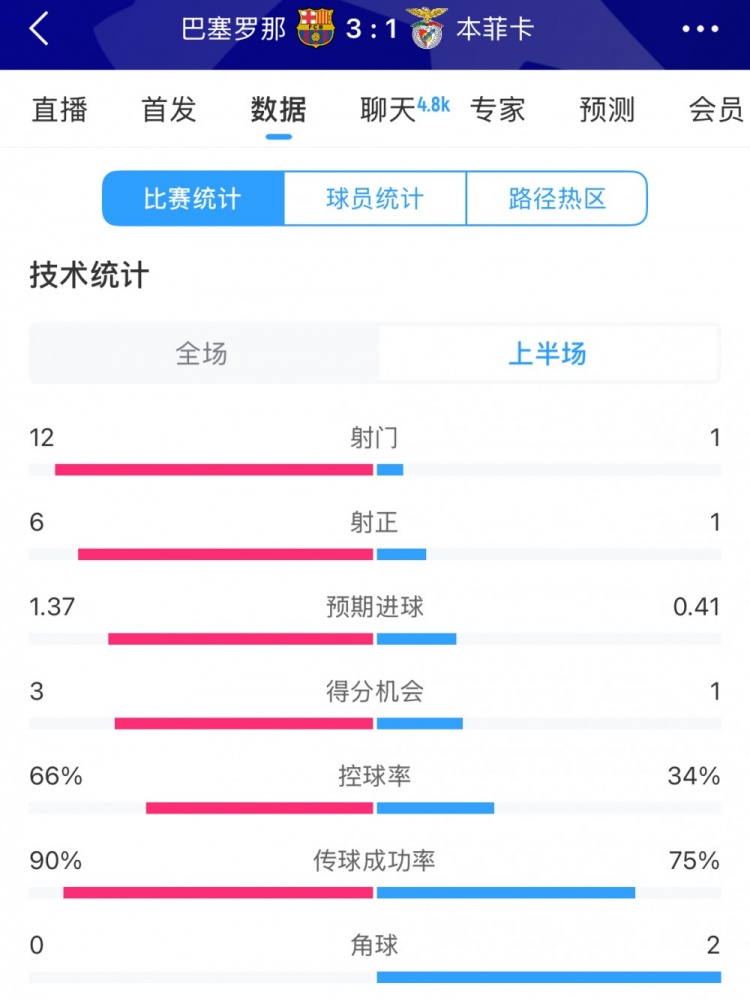  巴薩vs本菲卡半場數(shù)據(jù)：射門12-1，射正6-1，控球率66%-34%