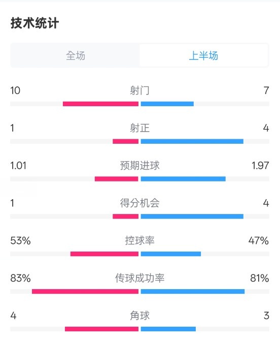  利物浦半場0-1巴黎數(shù)據(jù)：射門10-7，射正1-4，犯規(guī)5-0