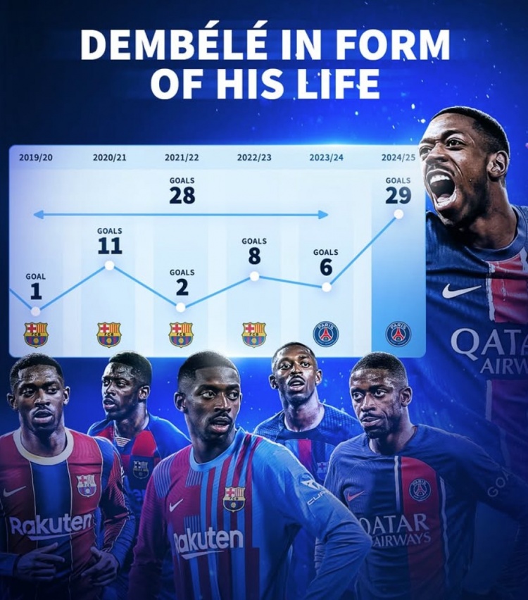  真-登球王！登貝萊本賽季狂轟29球，此前為巴薩&巴黎5賽季共28球