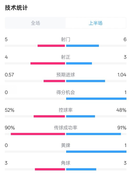  國米半場1-1費耶諾德數(shù)據(jù)：射門5-6，射正4-3，控球率52%-48%