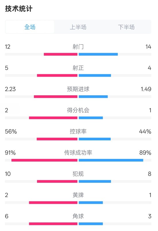  國米2-1費(fèi)耶諾德全場(chǎng)數(shù)據(jù)：射門12-14，射正5-4，控球率56%-44%