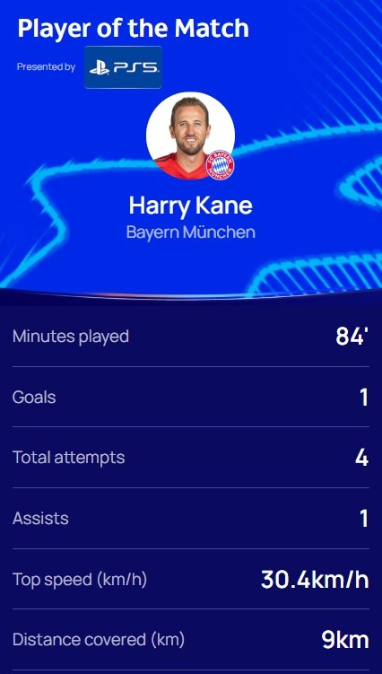  傳射建功！歐冠官方：凱恩當選拜仁2-0勒沃庫森全場最佳