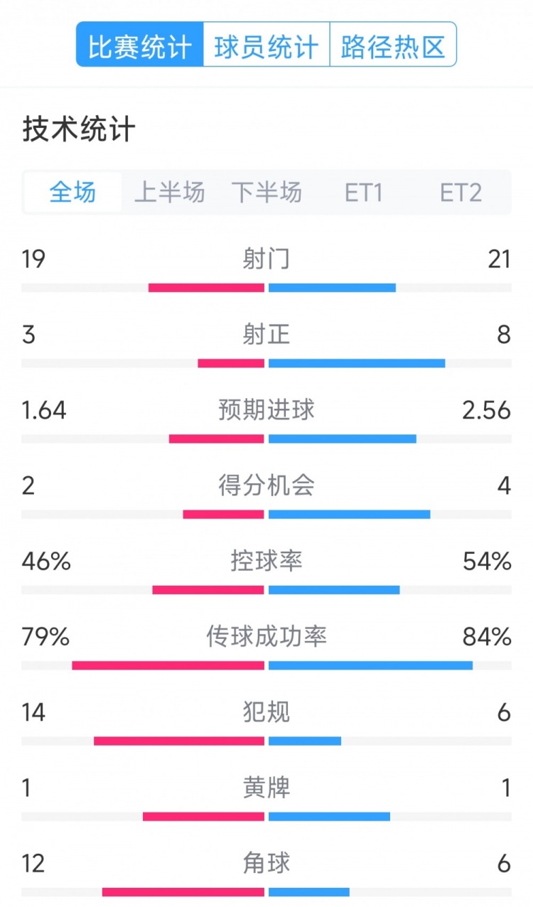  點球決勝，利物浦vs巴黎120分鐘比賽數(shù)據(jù)：射門19-21，射正3-8