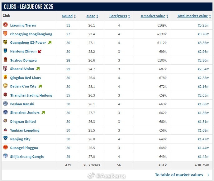  遼寧鐵人總身價525萬歐元，為新賽季中甲最高