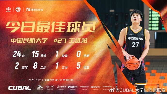 24分15籃板！CUBAL首日最佳球員：中國民航大學(xué)王維越