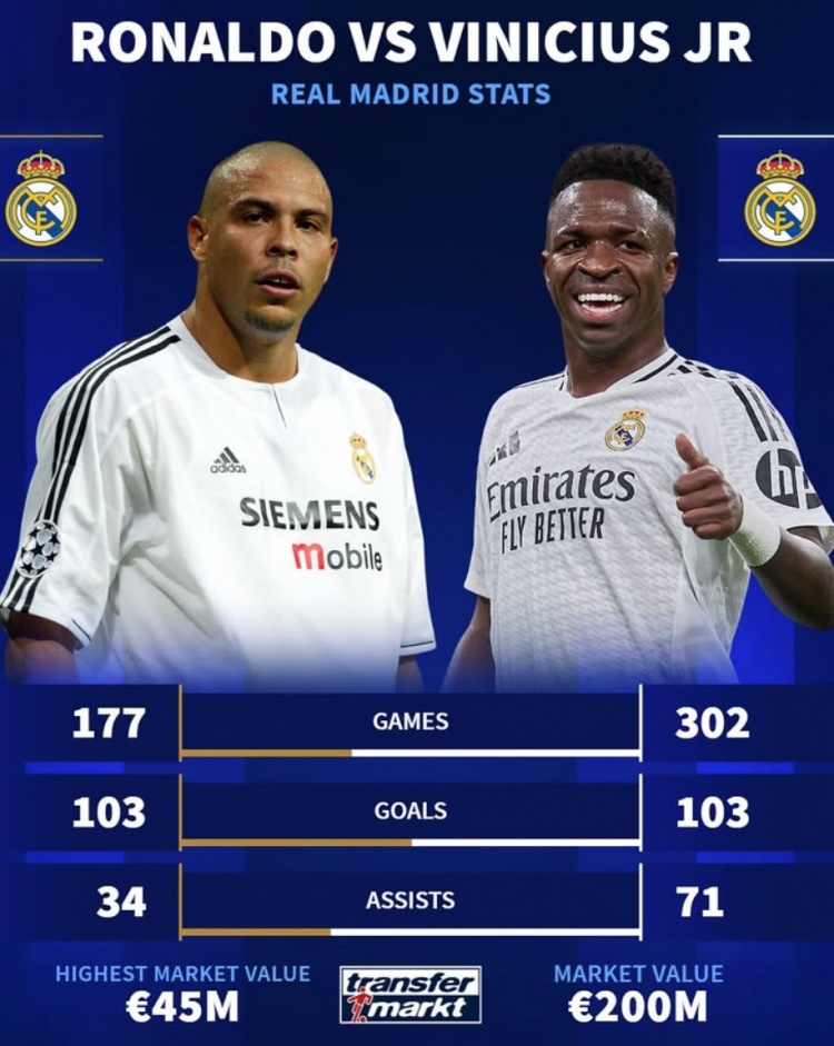  已是傳奇！大羅皇馬生涯177場103球34助，維尼修斯302場103球71助