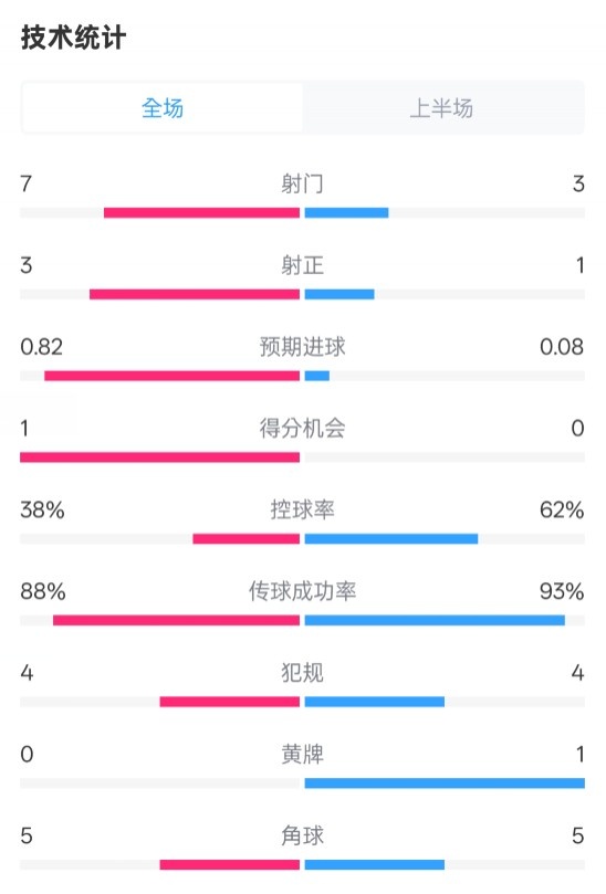  馬競(jìng)半場(chǎng)1-0皇馬數(shù)據(jù)：射門(mén)7-3，射正3-1，控球率38%-62%