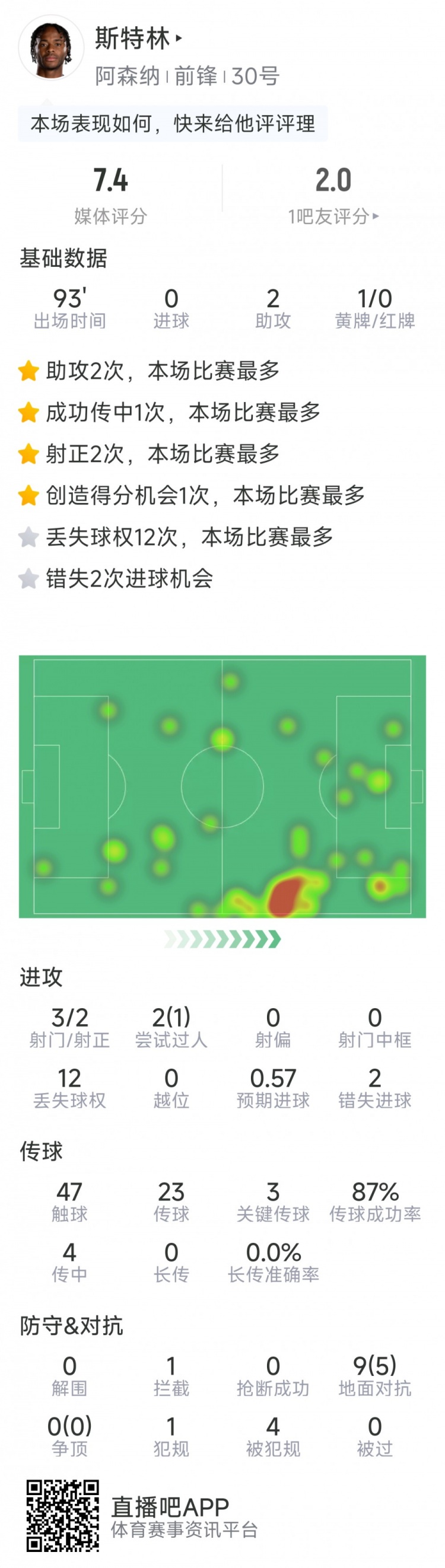  斯特林本場(chǎng)數(shù)據(jù)：2次助攻，3次關(guān)鍵傳球，3射2正，2次錯(cuò)失良機(jī)