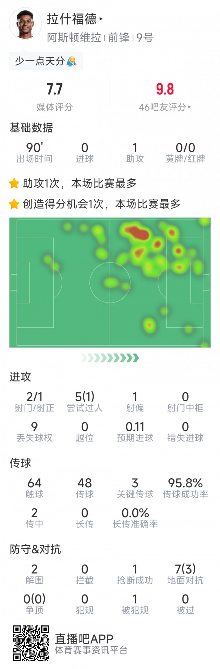  再送助攻，拉什福德本場(chǎng)數(shù)據(jù)：1助攻，3次關(guān)鍵傳球，2次射門