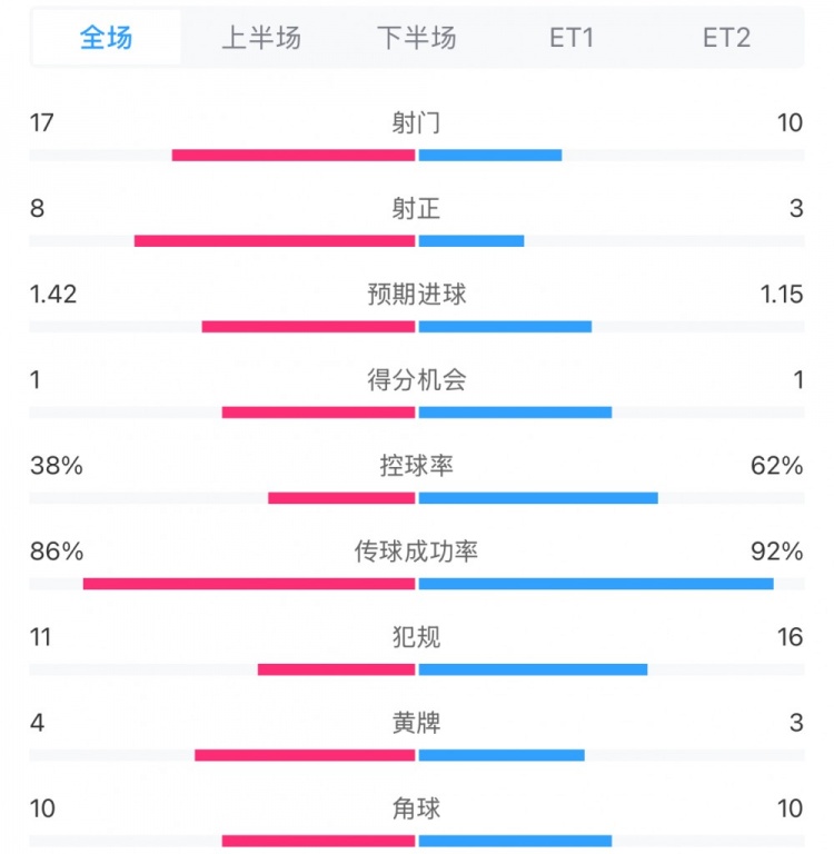  馬競1-0皇馬兩隊數(shù)據(jù)：射門17-10，射正8-3，控球率38%-62%