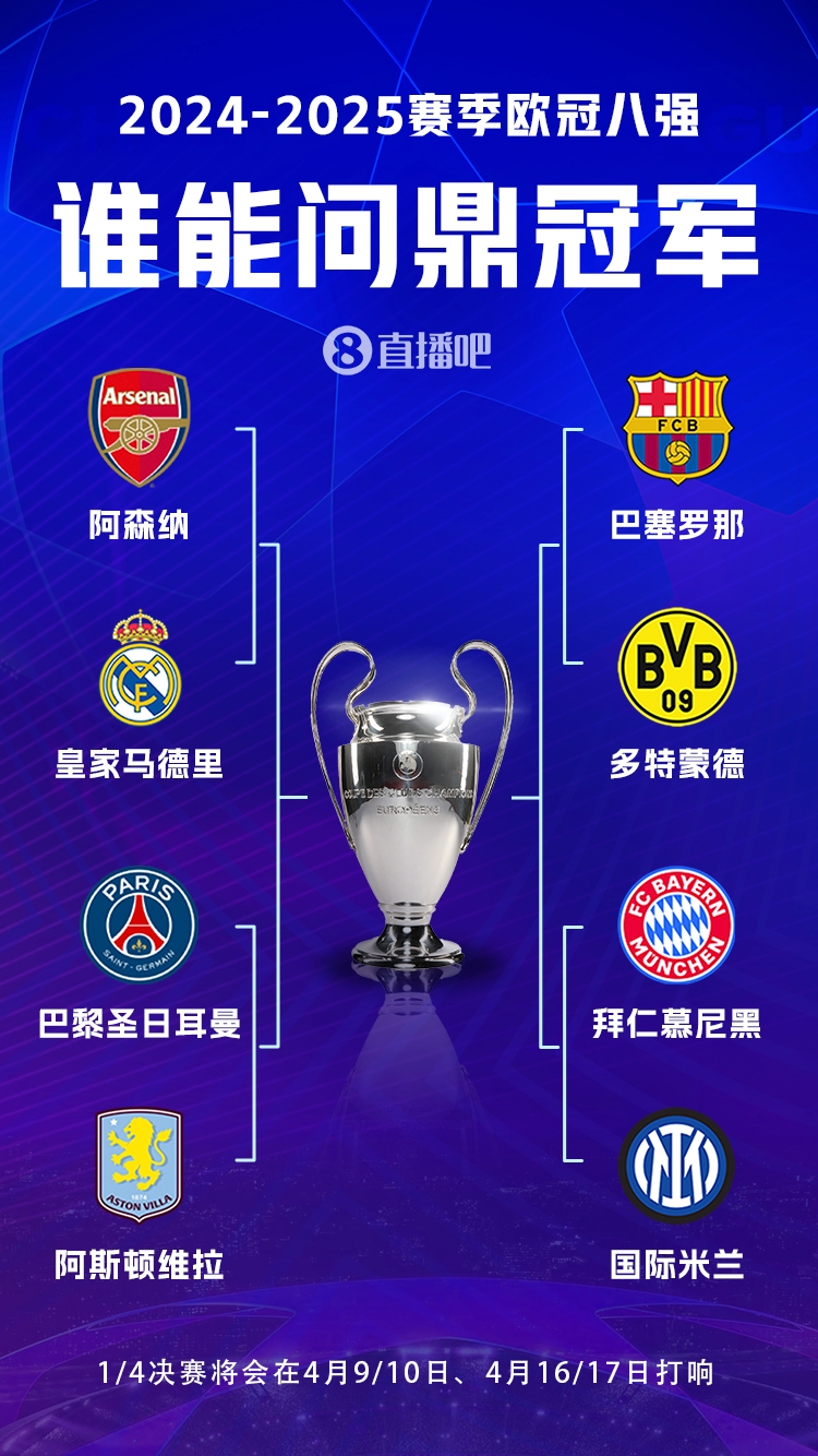 豪門之戰(zhàn)！歐冠8強全員五大聯(lián)賽，6隊拿過冠軍&槍手巴黎拿過亞軍
