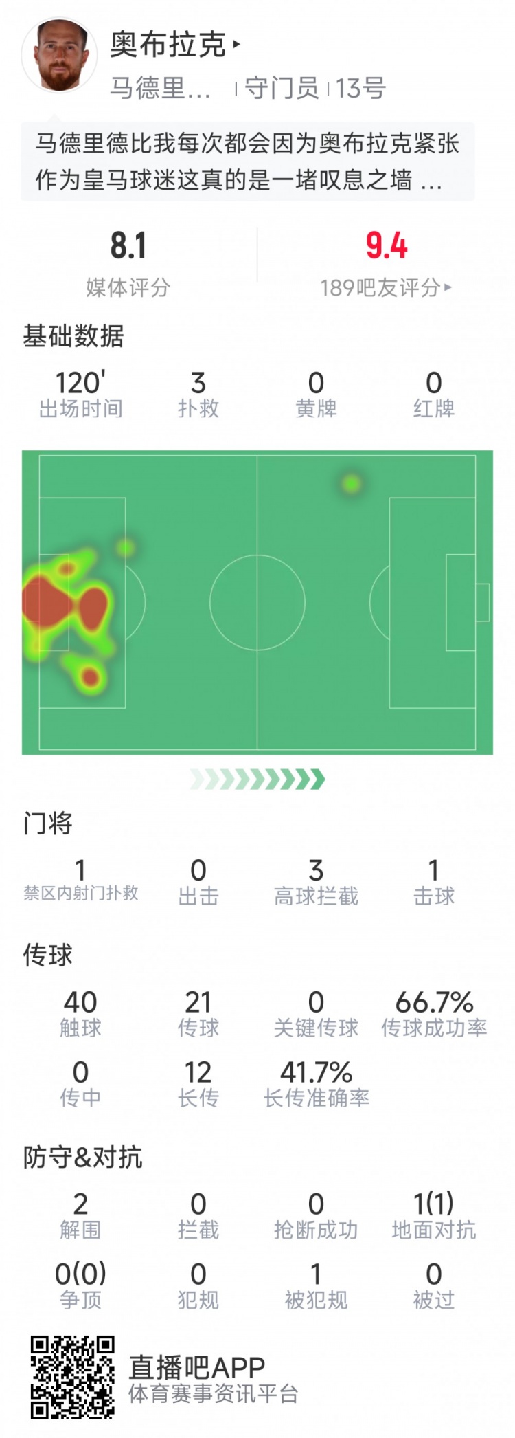  奧布拉克本場數(shù)據(jù)：3次撲救助球隊(duì)零封，點(diǎn)球大戰(zhàn)1次撲點(diǎn)