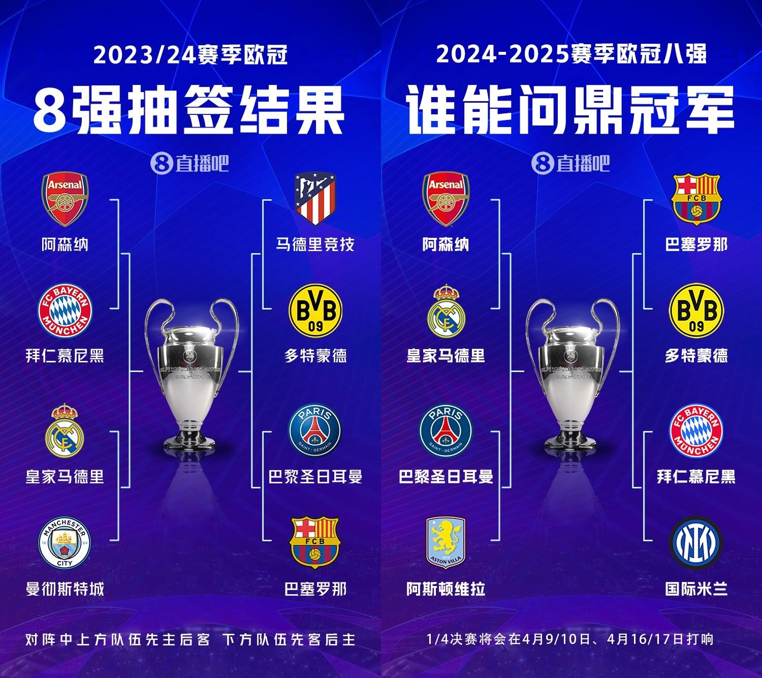  僅換2席！上賽季8強PK本賽季：6隊一樣，僅國米維拉換掉曼城馬競