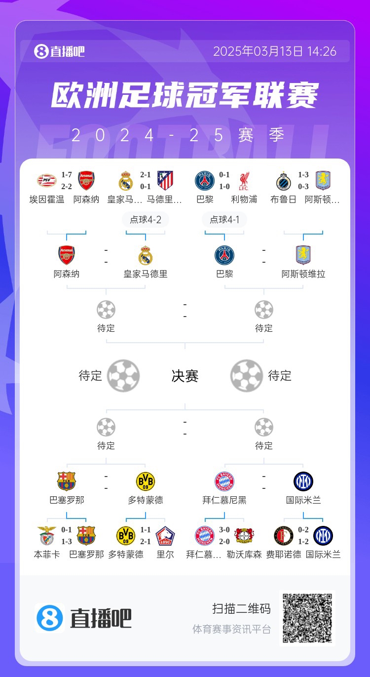  地獄通關(guān)難度！皇馬勝曼城、馬競后碰阿森納，半決賽大概率戰(zhàn)巴黎