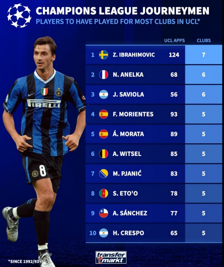  歐冠改制后代表最多球隊參賽榜：伊布7隊居首，阿內(nèi)爾卡次席