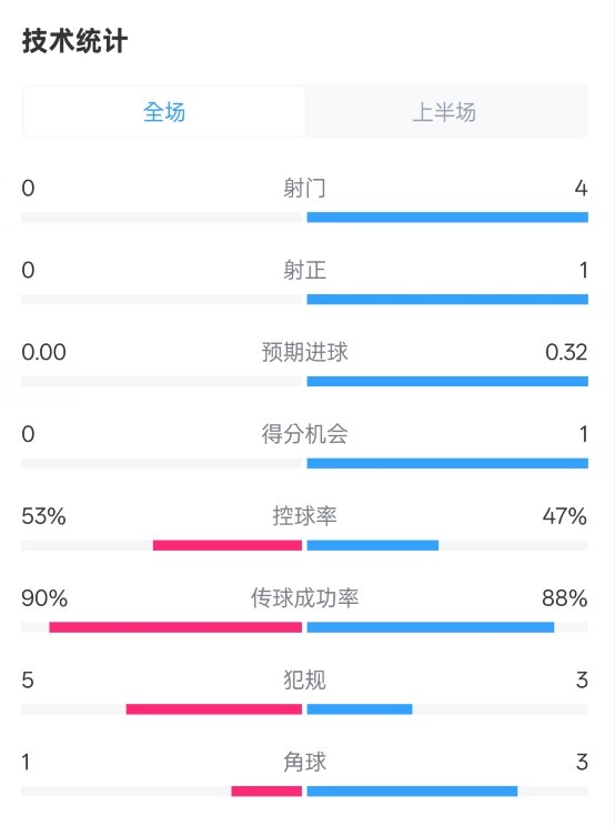  0射門！切爾西半場0-0哥本哈根數(shù)據(jù)：射門0-4，控球率53%-47%