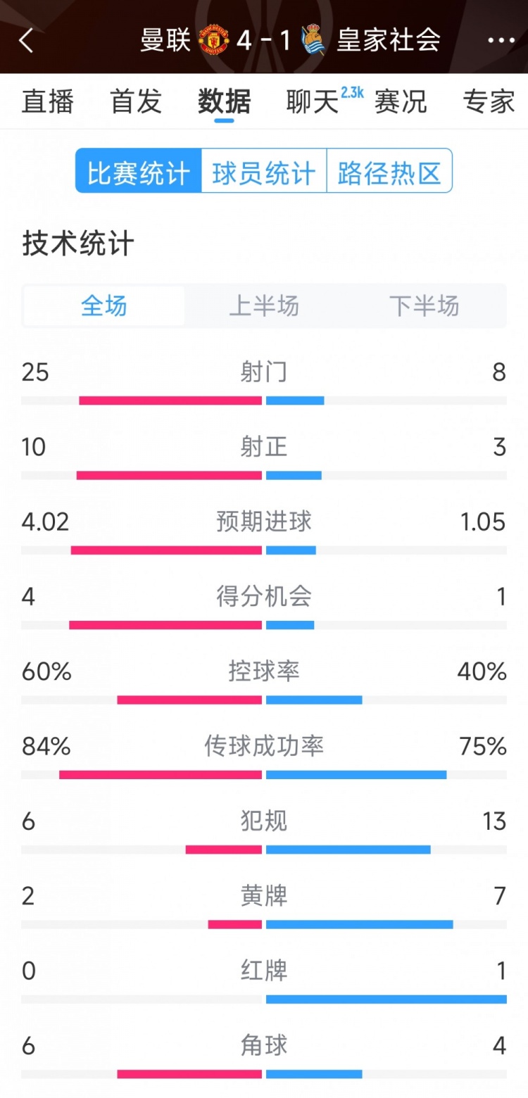  曼聯(lián)4-1皇家社會全場數(shù)據(jù)：射門25-8，射正10-3，得分機會4-1