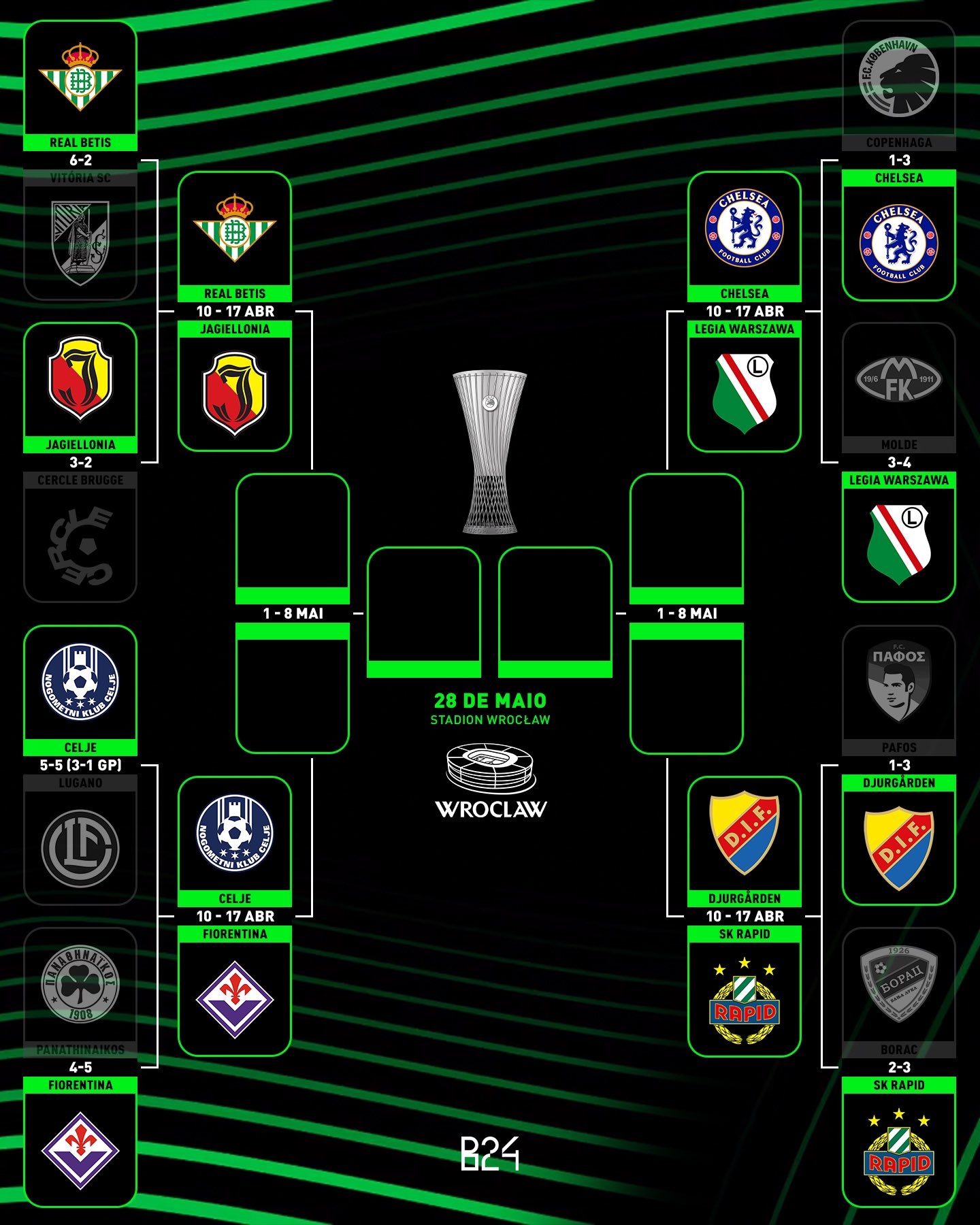  劍指決賽！切爾西進(jìn)歐協(xié)聯(lián)8強(qiáng)，避開貝蒂斯、佛羅倫薩半?yún)^(qū)