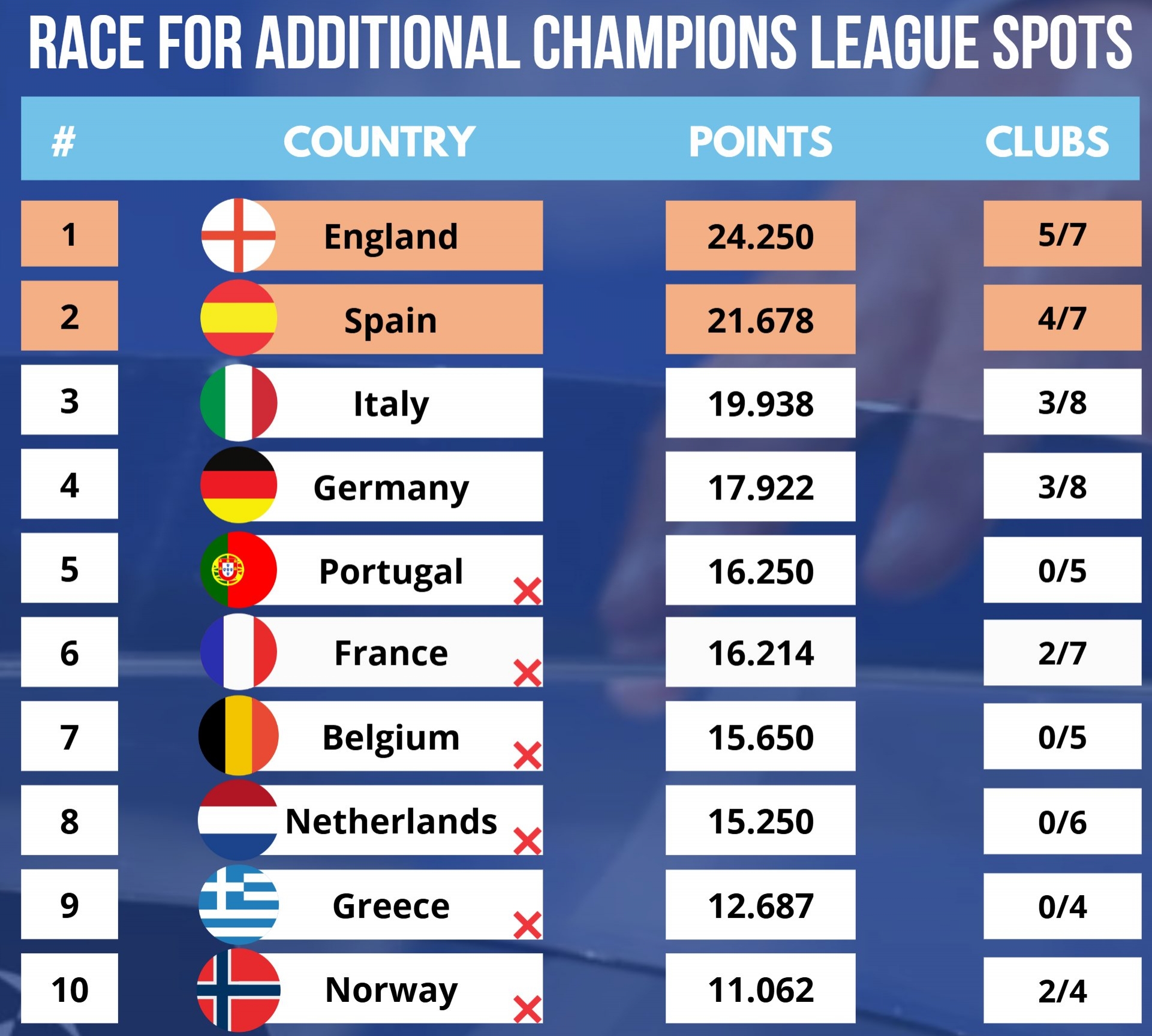  歐戰(zhàn)最新積分：英格蘭遙遙領(lǐng)先！7隊(duì)參賽5隊(duì)晉級，西班牙第二