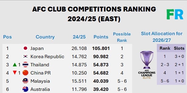  數(shù)據(jù)網(wǎng)站：中超最新技術積分54.682分遭泰超反超，跌至東亞第四