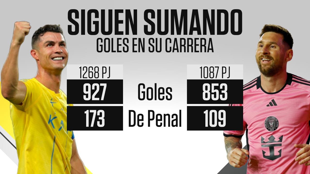  還在輸出！40歲C羅生涯1268場(chǎng)927球，37歲梅西生涯1087場(chǎng)853球