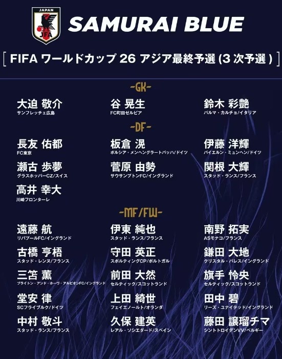  德轉(zhuǎn)：日本隊(duì)最新身價(jià)突破3億歐，25人世預(yù)賽名單合計(jì)3.05億歐元