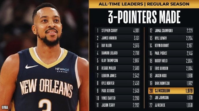  里程碑！麥科勒姆超越喬-約翰遜 升至NBA歷史三分榜第20位