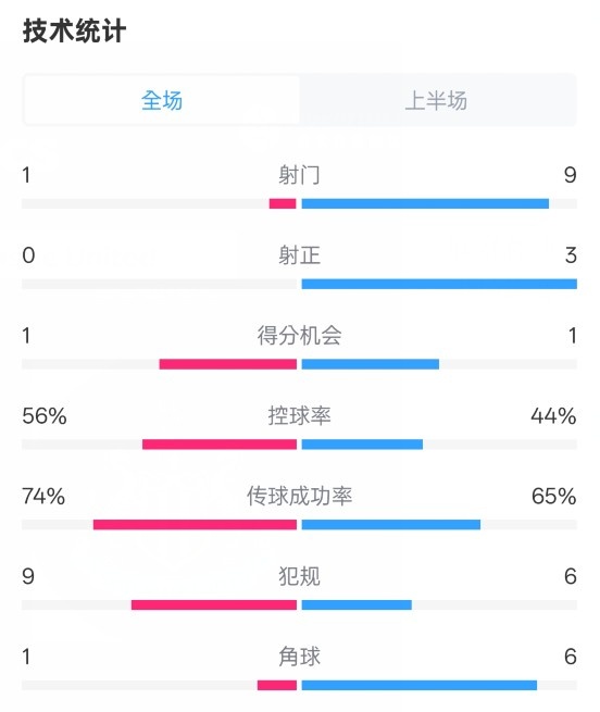  利物浦半場0-1紐卡數(shù)據(jù)：射門1-9，射正0-3，控球率56%-44%
