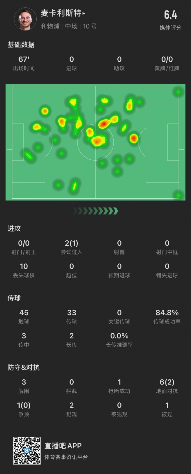 麥卡本場(chǎng)：7次對(duì)抗成功2次，貢獻(xiàn)3解圍1搶斷，2犯規(guī)，僅獲評(píng)6.4分