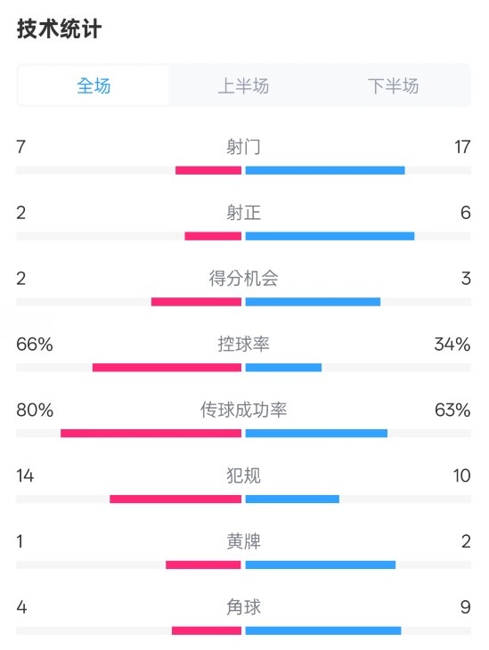  利物浦1-2紐卡全場數(shù)據(jù)：射門7-17，射正2-6，控球率66%-34%