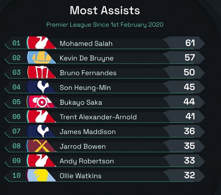  自B費(fèi)首秀以來英超助攻榜：B費(fèi)50次第三，僅次于薩拉赫&德布勞內(nèi)