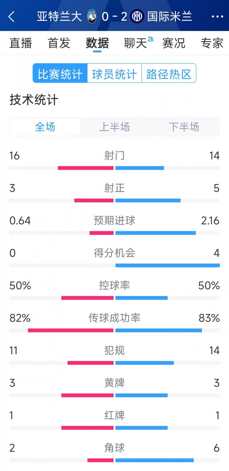  國(guó)米2-0亞特蘭大全場(chǎng)數(shù)據(jù)：射門14-16，射正5-3，得分機(jī)會(huì)4-0