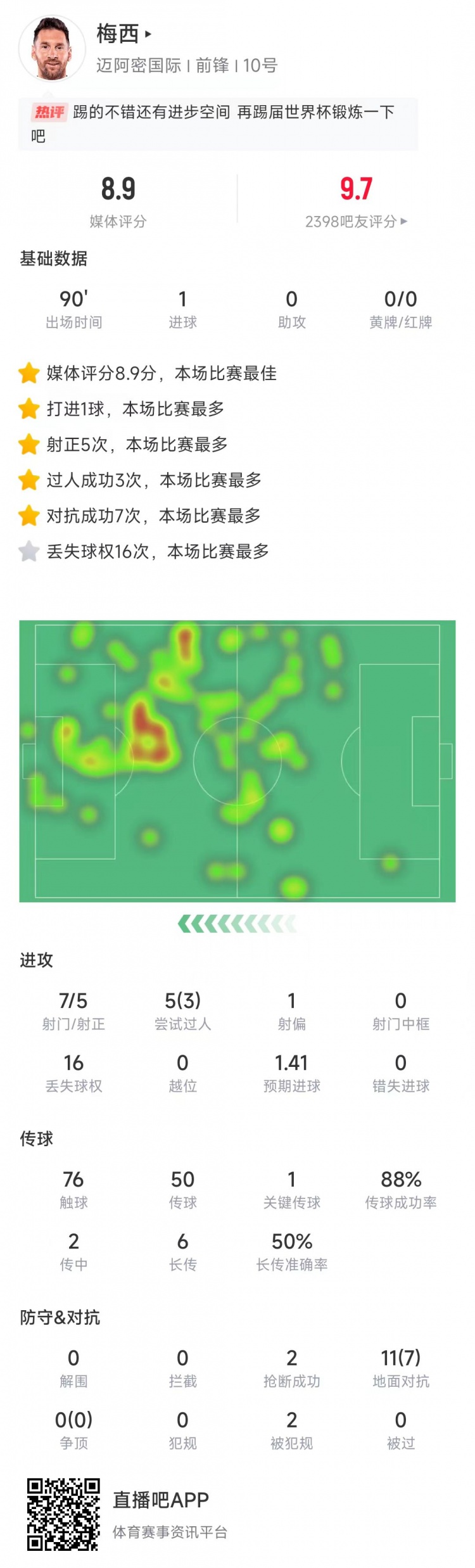  挑射破門！梅西本場數(shù)據(jù)：7次射門5次射正，獲評8.9分全場最高