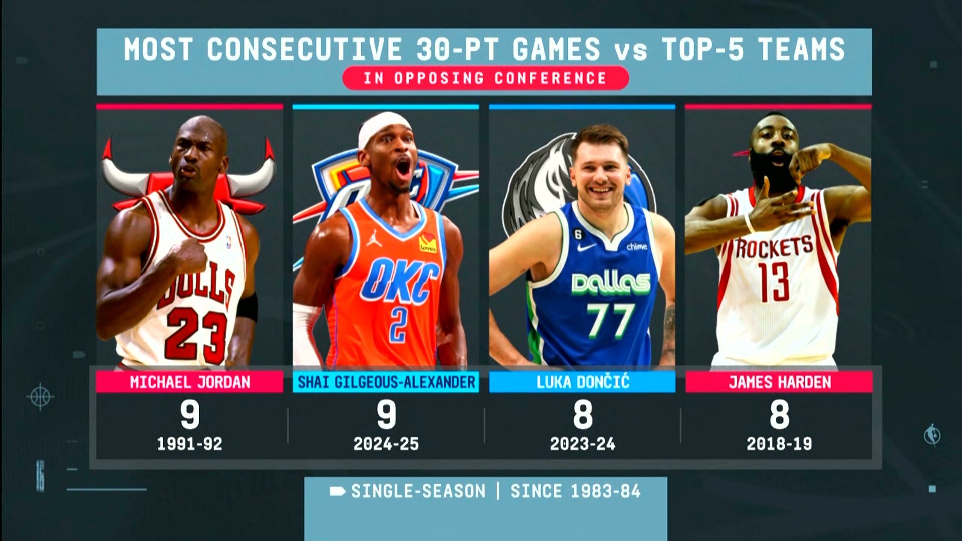  超東契奇+哈登！平喬丹??亞歷山大打?qū)Ψ桨雲(yún)^(qū)top5連續(xù)9場30+ !