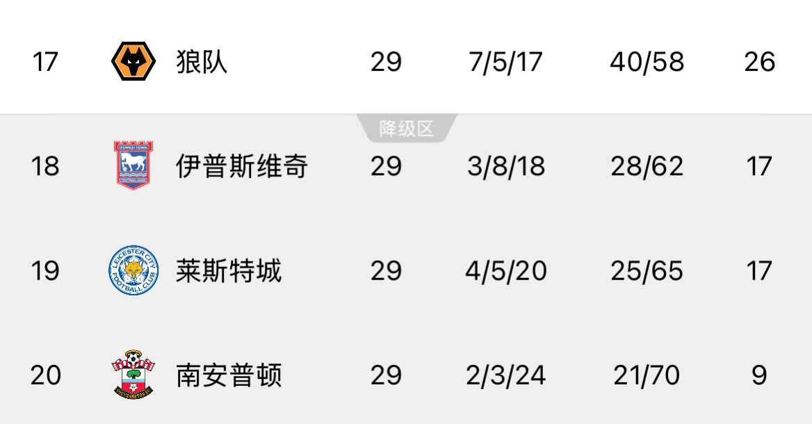  ??回天乏術(shù)！英超榜尾三隊(duì)又雙叒叕齊輸球，降級(jí)概率均超過99%