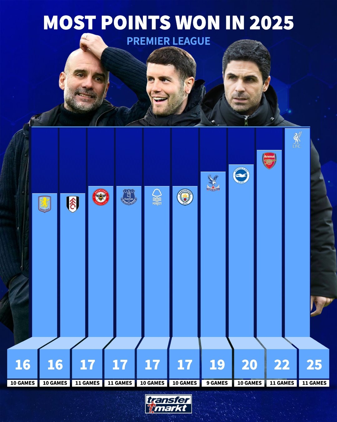  高歌猛進(jìn)！布萊頓2025年聯(lián)賽積分僅次于利物浦和阿森納