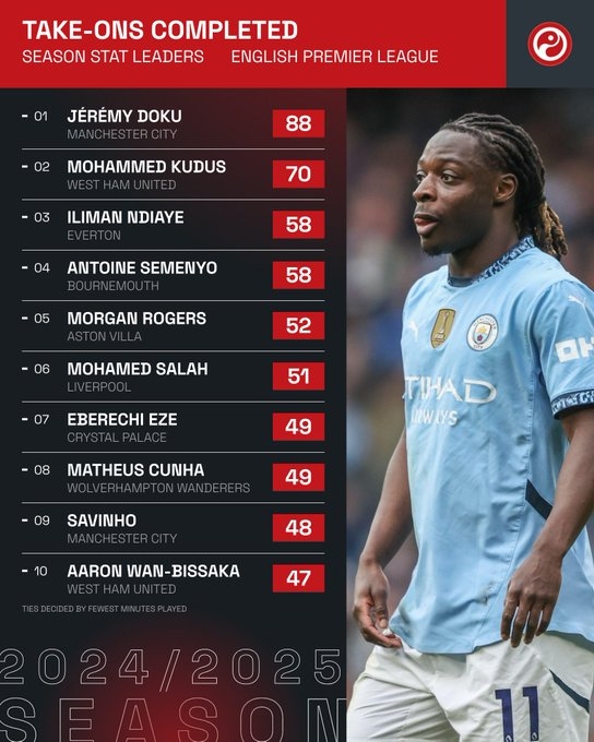  本賽季英超成功過人榜：多庫88次獨(dú)自領(lǐng)跑，薩拉赫、薩維尼奧在列