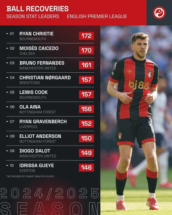  本賽季英超贏得球權(quán)榜：凱塞多170次第二，B費(fèi)、赫拉芬貝赫在列