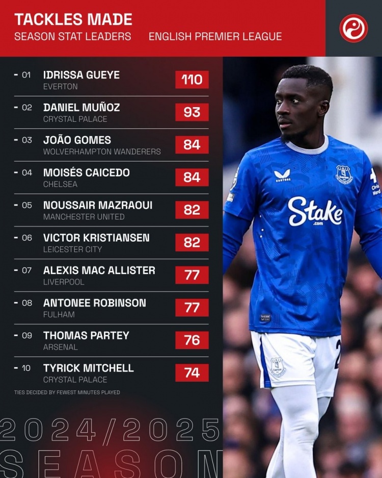  本賽季英超成功搶斷榜：凱塞多、馬茲拉維在列，麥卡、托馬斯上榜