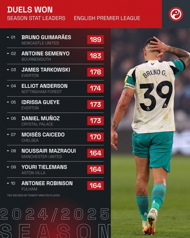  本賽季英超成功對抗榜：吉馬良斯居首，凱塞多、馬茲拉維在列