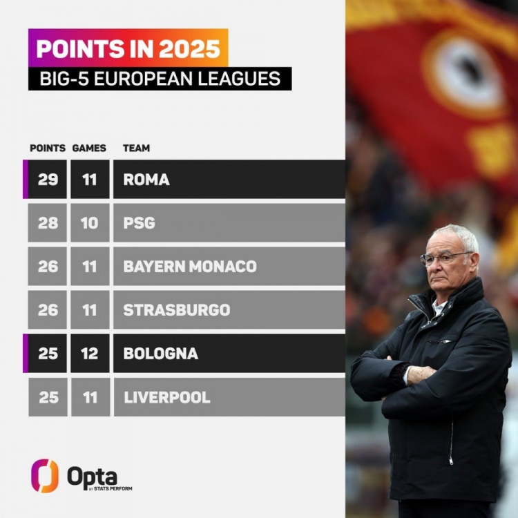  補天！2025五大聯(lián)賽拿分榜：羅馬壓巴黎居首，拜仁、利物浦在列