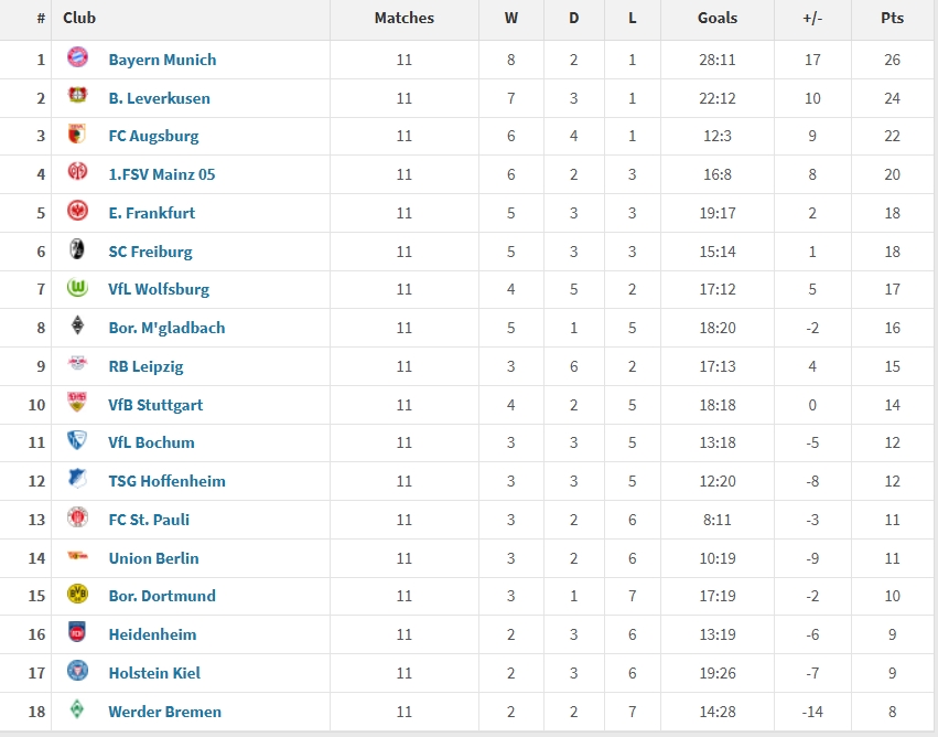  德甲2025年度積分榜：拜仁26分居首，藥廠次席，多特僅10分居倒四
