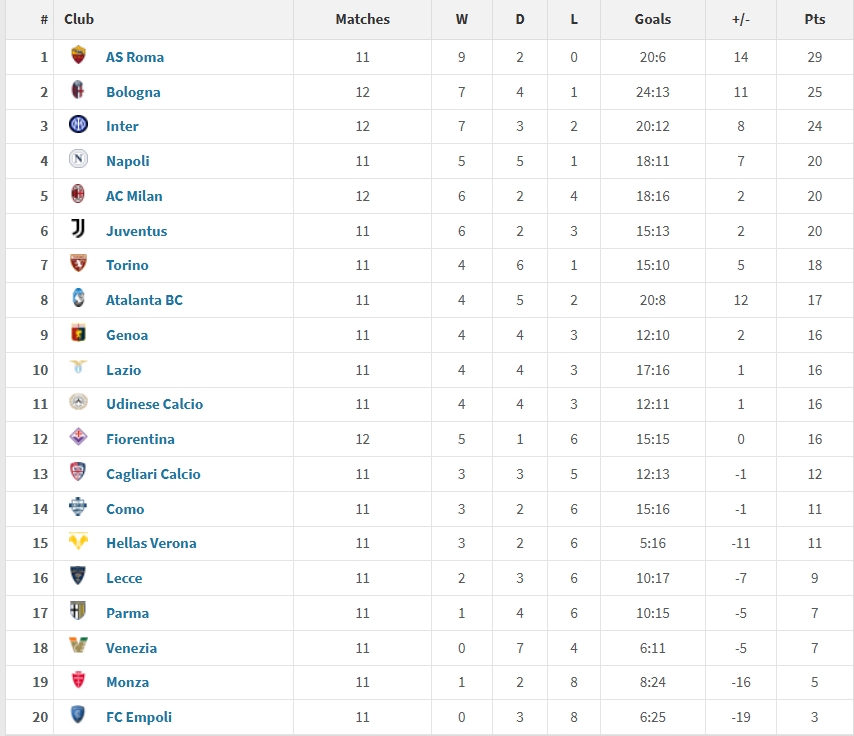  意甲2025年度積分榜：羅馬29分居首，國米第三，米蘭尤文位列五六