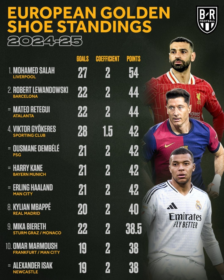  本賽季歐洲金靴排名：薩拉赫54分領(lǐng)跑，萊萬(wàn)、雷特吉44分次席