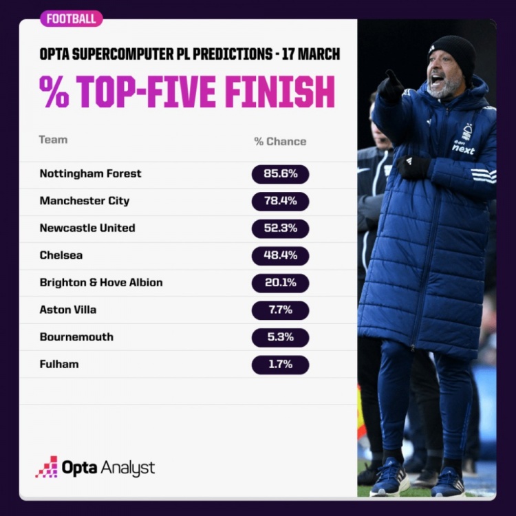  OPTA預(yù)測英超爭五概率：森林85.6%領(lǐng)跑，曼城紐卡藍軍次之