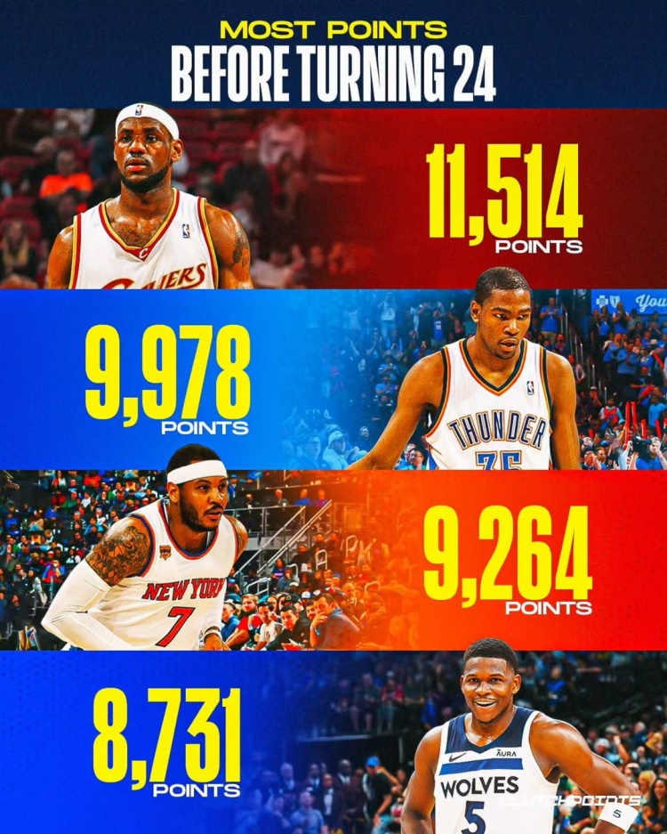  球星24歲前得分榜：華子8731登第4 詹姆斯斷檔第1 KD甜瓜分列2、3