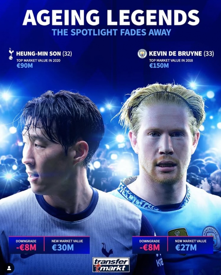  32歲孫興慜&33歲德布勞內(nèi)身價(jià)各降800萬(wàn)歐，巔峰身價(jià)9千萬(wàn)&1.5億