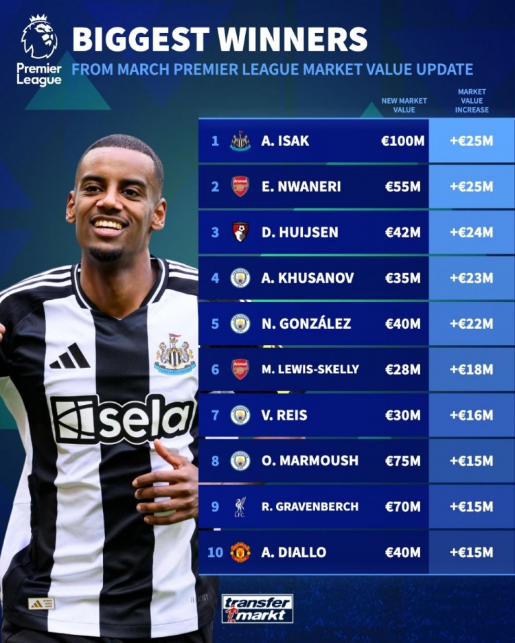  英超球員升值榜：伊薩克&恩瓦內(nèi)里均漲2500萬(wàn)，懷森+曼城4將在列