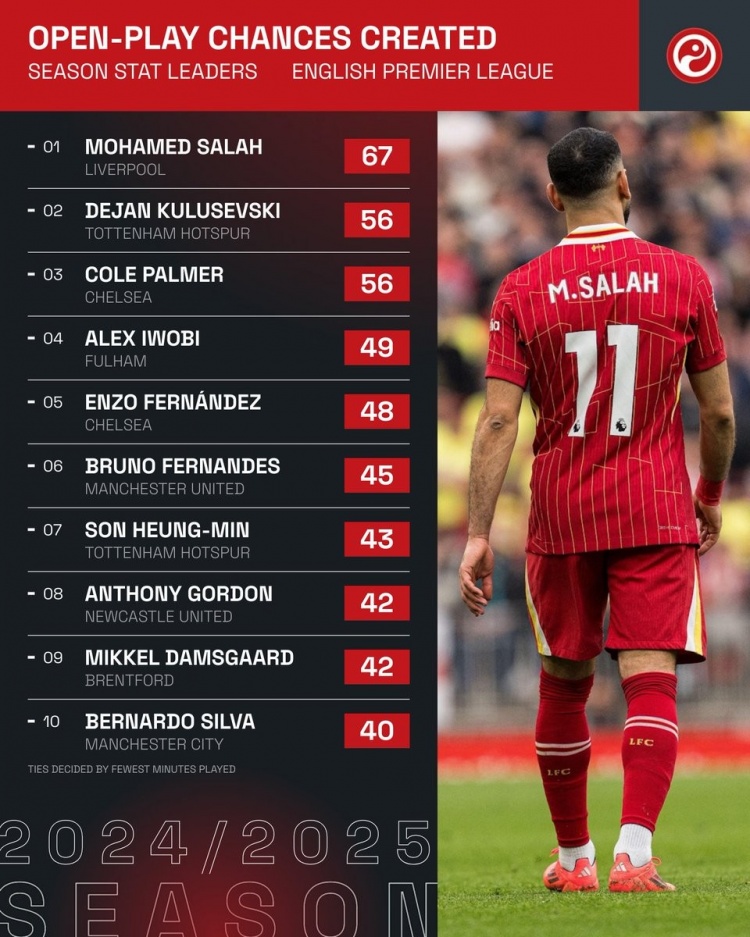  本賽季英超運動戰(zhàn)創(chuàng)造機會榜：薩拉赫居首，帕爾默、B費、B席在列
