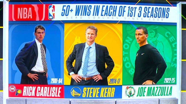  夢幻開局！生涯前3個賽季皆50+勝場的主帥：卡萊爾、科爾、馬祖拉